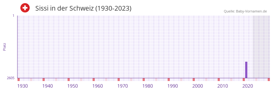 Sissi in der Vornamen-Hitliste von der Schweiz (1930-2023)