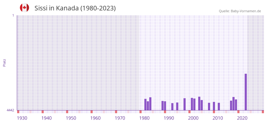 Sissi in der Vornamen-Hitliste von Kanada (1980-2023)