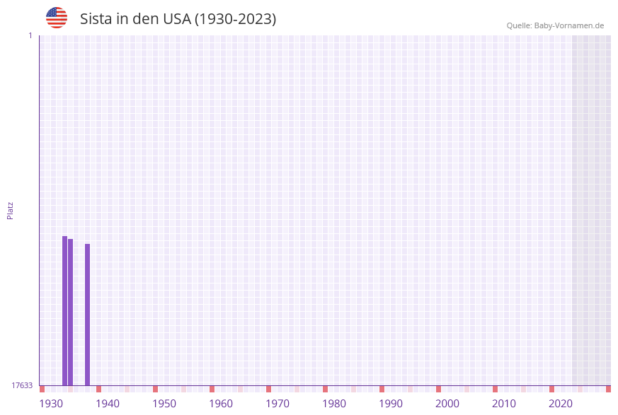 Sista in der Vornamen-Hitliste von den USA (1930-2023)