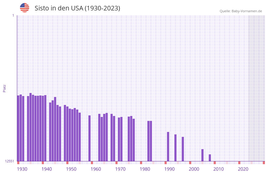 Sisto in der Vornamen-Hitliste von den USA (1930-2023)