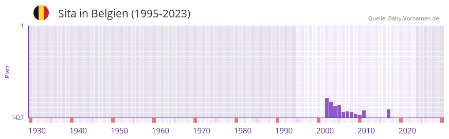 Sita in der Vornamen-Hitliste von Belgien (1995-2023)