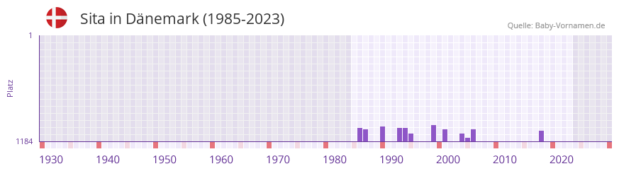 Sita in der Vornamen-Hitliste von Dnemark (1985-2023)