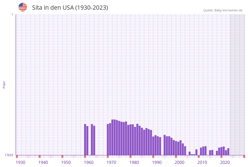 Sita in der Vornamen-Hitliste von den USA (1930-2023)