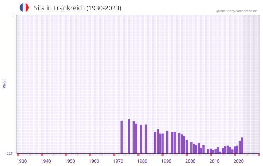 Sita in der Vornamen-Hitliste von Frankreich (1930-2023)