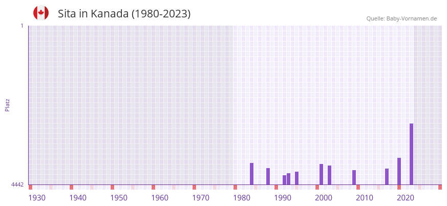 Sita in der Vornamen-Hitliste von Kanada (1980-2023)
