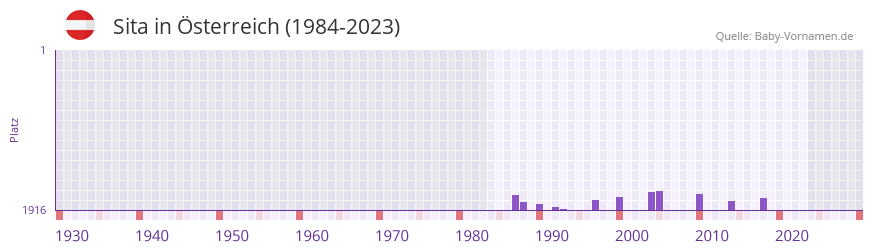 Sita in der Vornamen-Hitliste von sterreich (1984-2023)