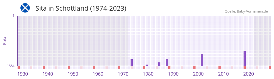 Sita in der Vornamen-Hitliste von Schottland (1974-2023)