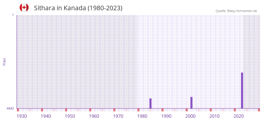 Sithara in der Vornamen-Hitliste von Kanada (1980-2023)