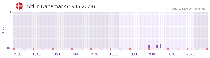 Siti in der Vornamen-Hitliste von Dänemark (1985-2023) Siti in der Vornamen-Hitliste von Dänemark (1985-2023)