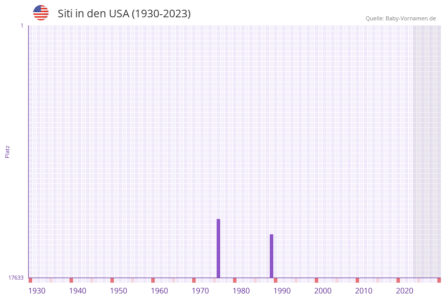 Siti in der Vornamen-Hitliste von den USA (1930-2023) Siti in der Vornamen-Hitliste von den USA (1930-2023)