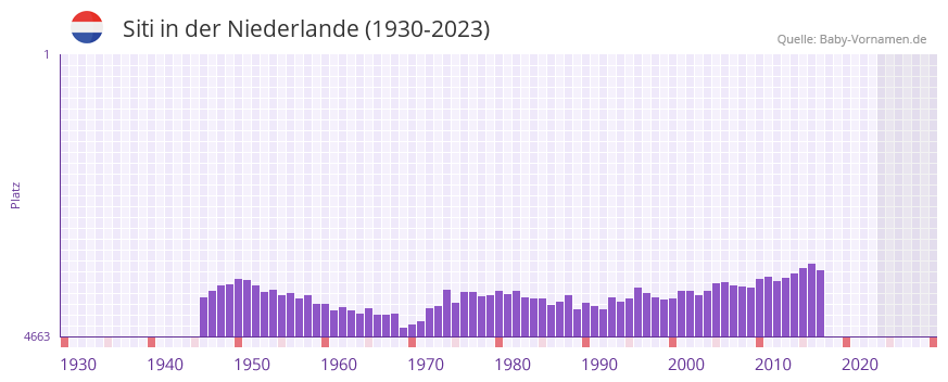 Siti in der Vornamen-Hitliste von der Niederlande (1930-2023) Siti in der Vornamen-Hitliste von der Niederlande (1930-2023)
