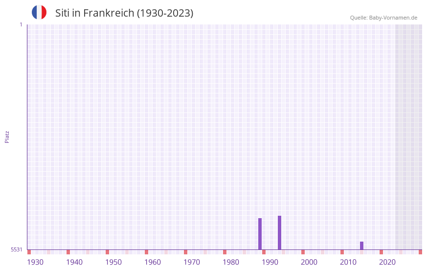 Siti in der Vornamen-Hitliste von Frankreich (1930-2023) Siti in der Vornamen-Hitliste von Frankreich (1930-2023)