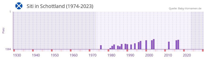 Siti in der Vornamen-Hitliste von Schottland (1974-2023) Siti in der Vornamen-Hitliste von Schottland (1974-2023)