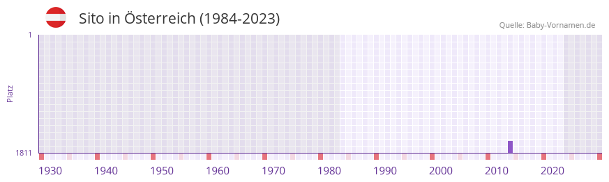 Sito in der Vornamen-Hitliste von Österreich (1984-2023) Sito in der Vornamen-Hitliste von Österreich (1984-2023)