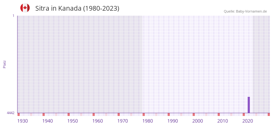 Sitra in der Vornamen-Hitliste von Kanada (1980-2023)