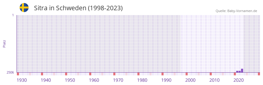 Sitra in der Vornamen-Hitliste von Schweden (1998-2023)