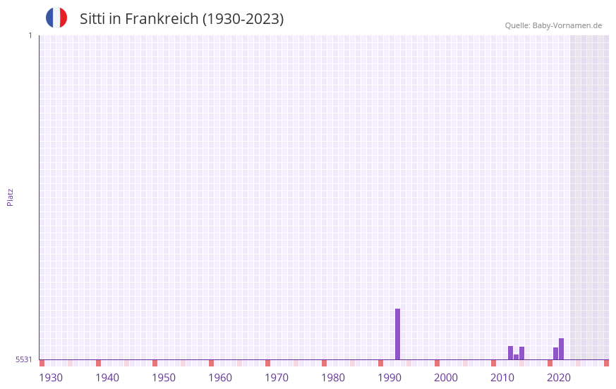 Sitti in der Vornamen-Hitliste von Frankreich (1930-2023)