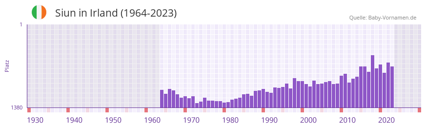 Siun in der Vornamen-Hitliste von Irland (1964-2023)
