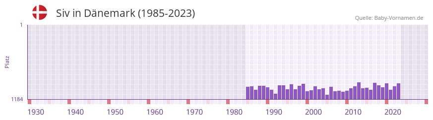 Siv in der Vornamen-Hitliste von Dnemark (1985-2023)