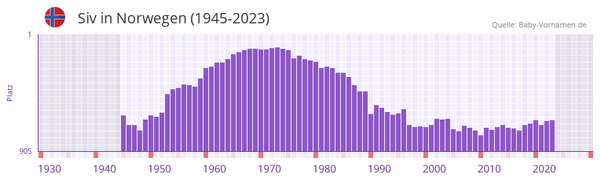 Siv in der Vornamen-Hitliste von Norwegen (1945-2023)