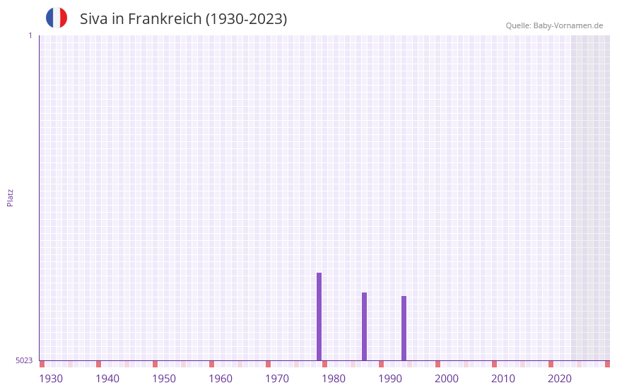 Siva in der Vornamen-Hitliste von Frankreich (1930-2023)