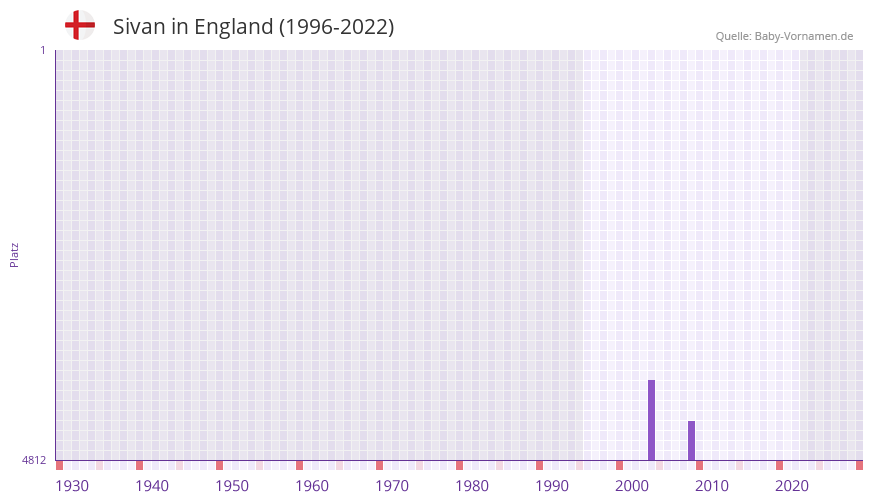Sivan in der Vornamen-Hitliste von England (1996-2022)
