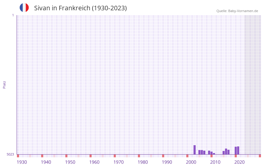 Sivan in der Vornamen-Hitliste von Frankreich (1930-2023)