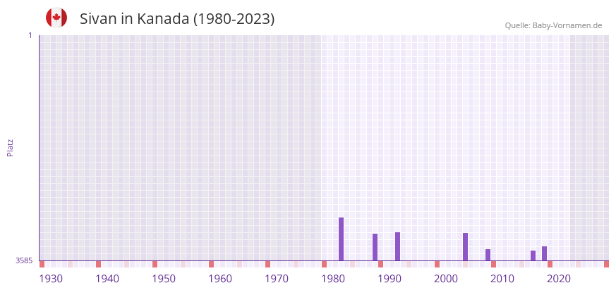 Sivan in der Vornamen-Hitliste von Kanada (1980-2023)
