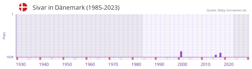Sivar in der Vornamen-Hitliste von Dänemark (1985-2023) Sivar in der Vornamen-Hitliste von Dänemark (1985-2023)