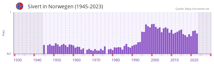 Sivert in der Vornamen-Hitliste von Norwegen (1945-2023)