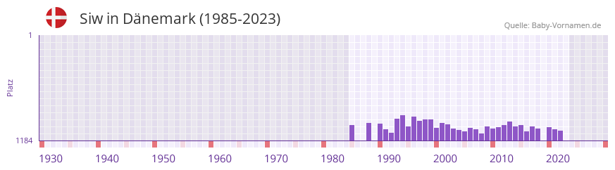 Siw in der Vornamen-Hitliste von Dnemark (1985-2023)