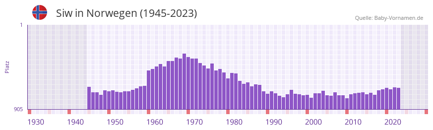 Siw in der Vornamen-Hitliste von Norwegen (1945-2023)