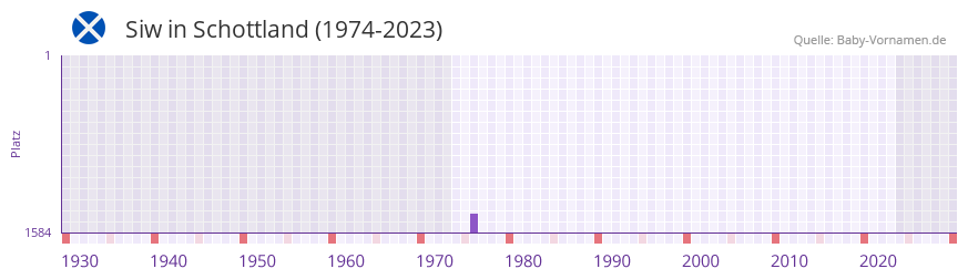 Siw in der Vornamen-Hitliste von Schottland (1974-2023)