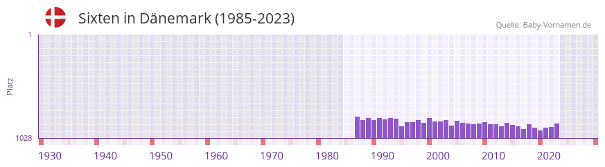Sixten in der Vornamen-Hitliste von Dnemark (1985-2023)