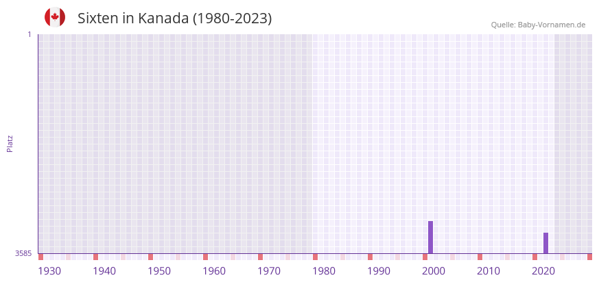 Sixten in der Vornamen-Hitliste von Kanada (1980-2023)