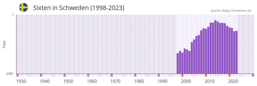 Sixten in der Vornamen-Hitliste von Schweden (1998-2023)