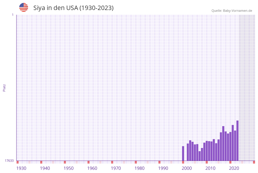 Siya in der Vornamen-Hitliste von den USA (1930-2023) Siya in der Vornamen-Hitliste von den USA (1930-2023)