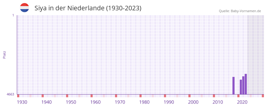Siya in der Vornamen-Hitliste von der Niederlande (1930-2023) Siya in der Vornamen-Hitliste von der Niederlande (1930-2023)
