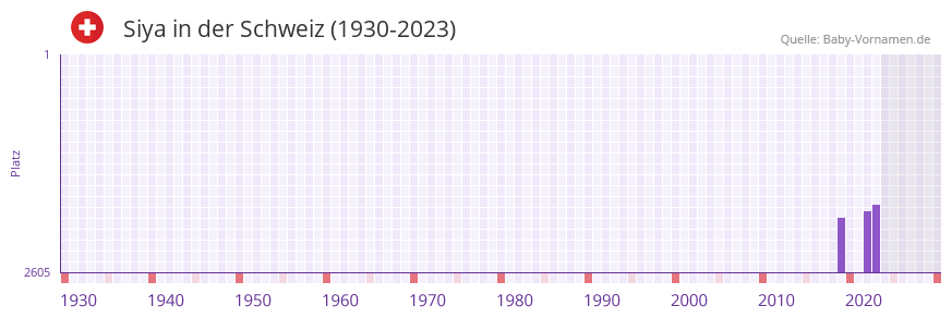Siya in der Vornamen-Hitliste von der Schweiz (1930-2023) Siya in der Vornamen-Hitliste von der Schweiz (1930-2023)