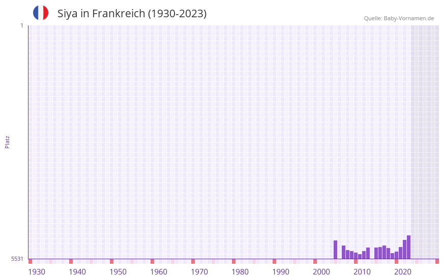 Siya in der Vornamen-Hitliste von Frankreich (1930-2023) Siya in der Vornamen-Hitliste von Frankreich (1930-2023)