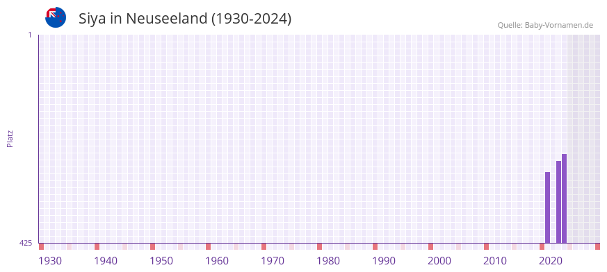 Siya in der Vornamen-Hitliste von Neuseeland (1930-2024)