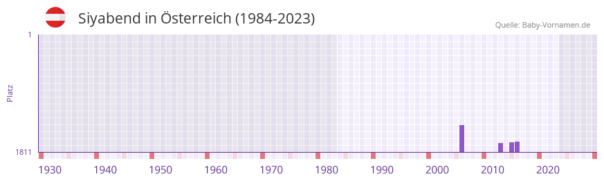 Siyabend in der Vornamen-Hitliste von sterreich (1984-2023)