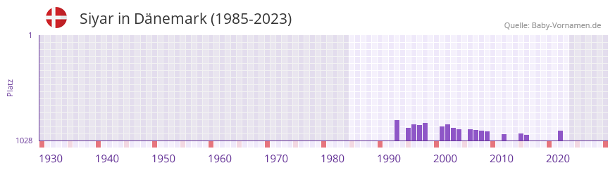 Siyar in der Vornamen-Hitliste von Dnemark (1985-2023)