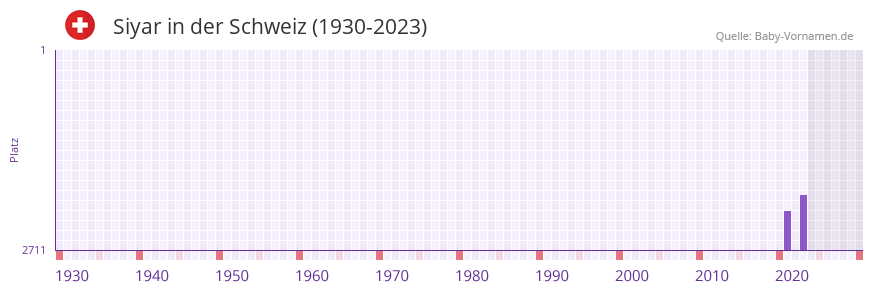 Siyar in der Vornamen-Hitliste von der Schweiz (1930-2023)