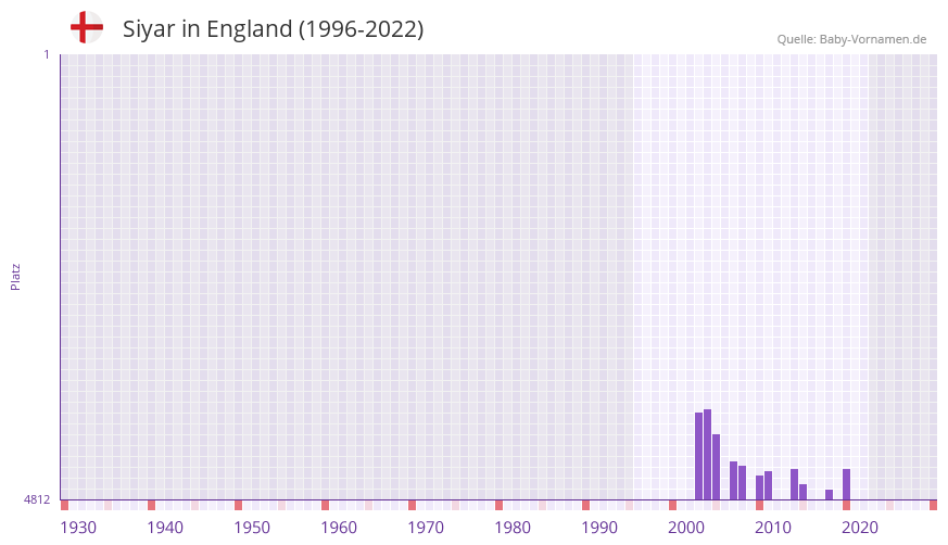 Siyar in der Vornamen-Hitliste von England (1996-2022)