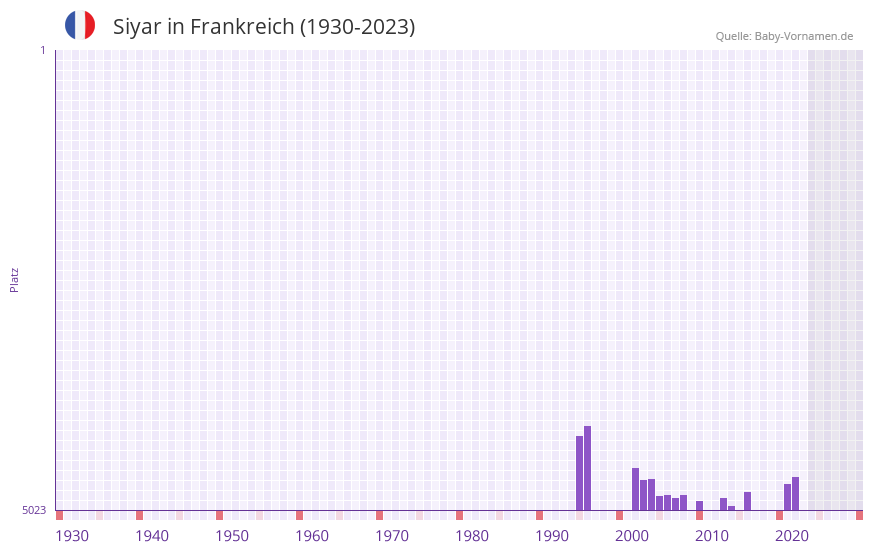 Siyar in der Vornamen-Hitliste von Frankreich (1930-2023)