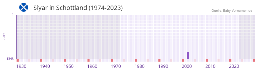 Siyar in der Vornamen-Hitliste von Schottland (1974-2023)