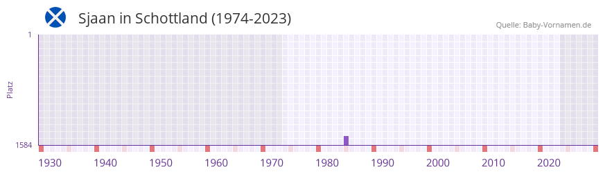 Sjaan in der Vornamen-Hitliste von Schottland (1974-2023)
