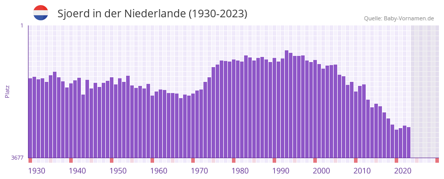 Sjoerd in der Vornamen-Hitliste von der Niederlande (1930-2023)