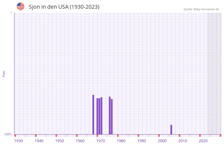 Sjon in der Vornamen-Hitliste von den USA (1930-2023)
